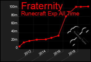 Total Graph of Fraternity