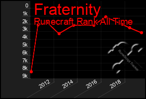 Total Graph of Fraternity