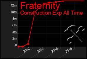 Total Graph of Fraternity