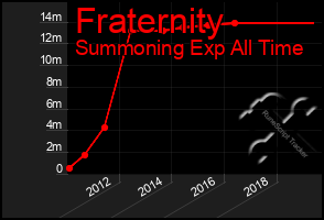 Total Graph of Fraternity