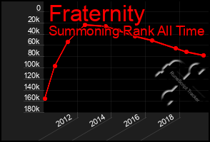 Total Graph of Fraternity