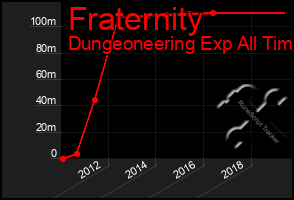 Total Graph of Fraternity