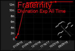 Total Graph of Fraternity