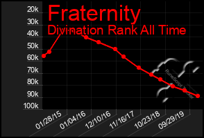 Total Graph of Fraternity