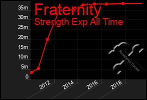 Total Graph of Fraternity