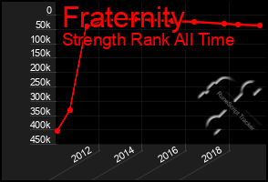 Total Graph of Fraternity