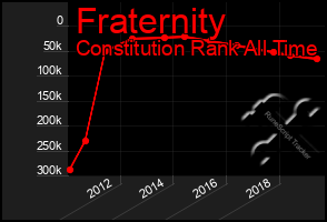 Total Graph of Fraternity