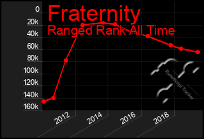 Total Graph of Fraternity