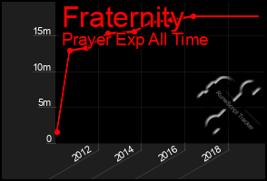 Total Graph of Fraternity