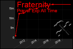 Total Graph of Fraternity