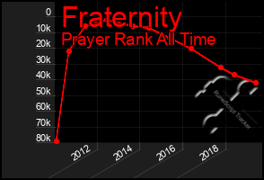 Total Graph of Fraternity