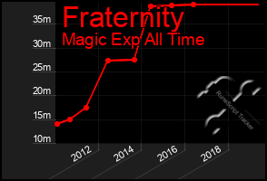 Total Graph of Fraternity