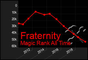 Total Graph of Fraternity