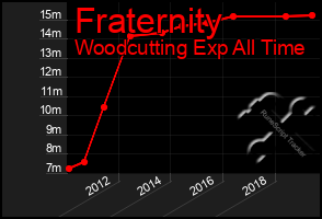 Total Graph of Fraternity