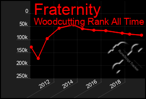 Total Graph of Fraternity