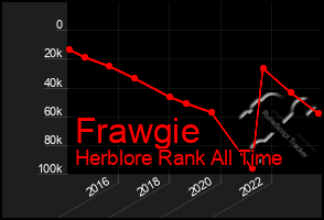 Total Graph of Frawgie