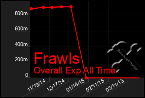 Total Graph of Frawls