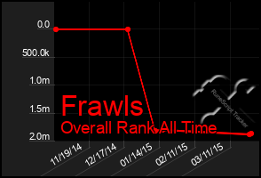 Total Graph of Frawls