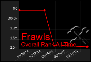 Total Graph of Frawls