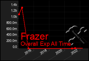 Total Graph of Frazer