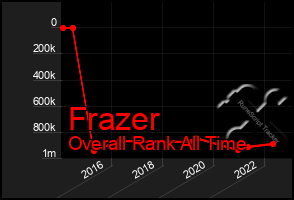 Total Graph of Frazer