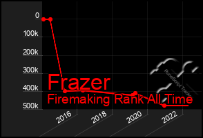 Total Graph of Frazer