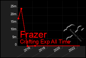 Total Graph of Frazer