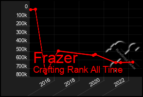 Total Graph of Frazer