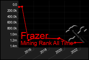 Total Graph of Frazer