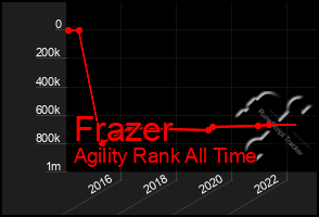 Total Graph of Frazer