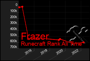 Total Graph of Frazer