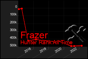 Total Graph of Frazer