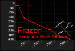 Total Graph of Frazer