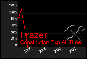 Total Graph of Frazer