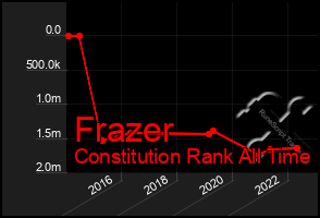 Total Graph of Frazer