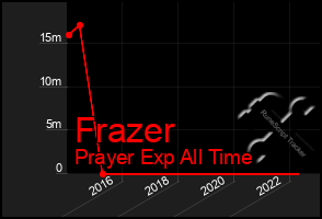 Total Graph of Frazer