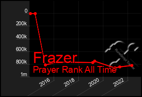 Total Graph of Frazer