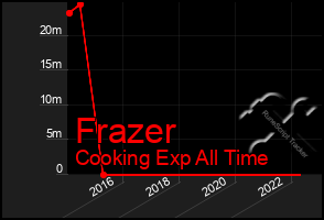 Total Graph of Frazer