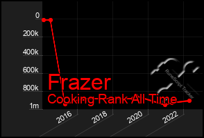 Total Graph of Frazer