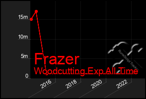 Total Graph of Frazer