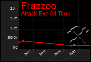 Total Graph of Frazzoo