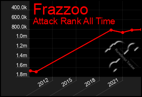 Total Graph of Frazzoo