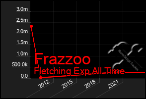 Total Graph of Frazzoo