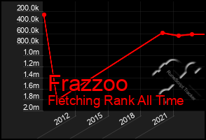 Total Graph of Frazzoo