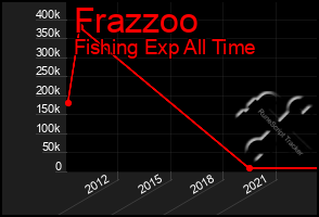 Total Graph of Frazzoo