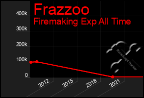 Total Graph of Frazzoo