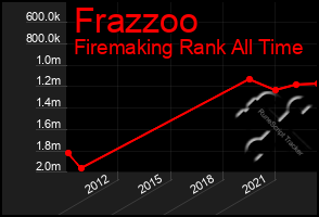 Total Graph of Frazzoo