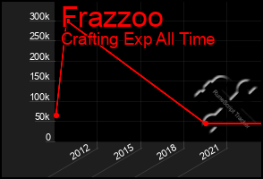 Total Graph of Frazzoo