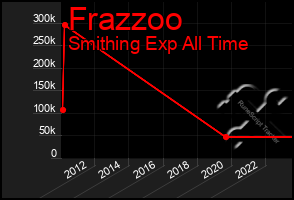 Total Graph of Frazzoo