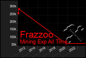 Total Graph of Frazzoo